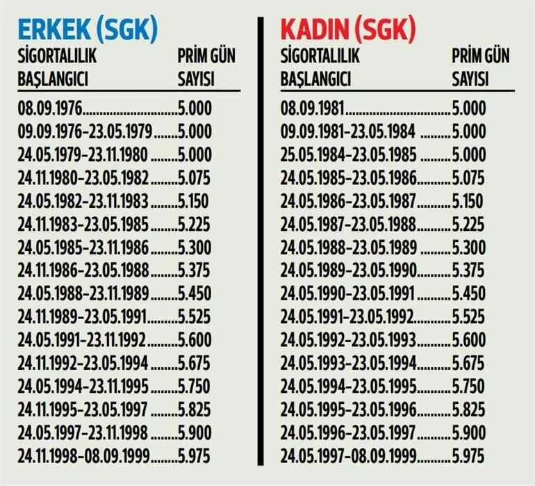 EYT Kademeli Prim Tablosu